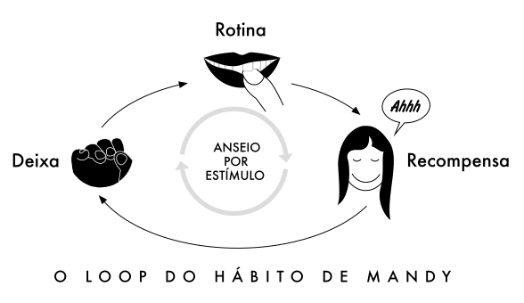 o poder do hábito - o loop do hábito